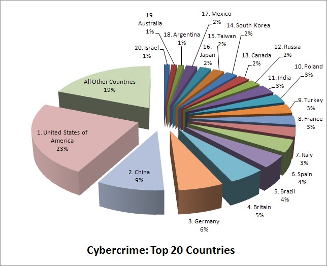 cybercrime-top-20-countries-pie-chart.jpg